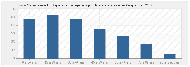 Répartition par âge de la population féminine de Les Cerqueux en 2007